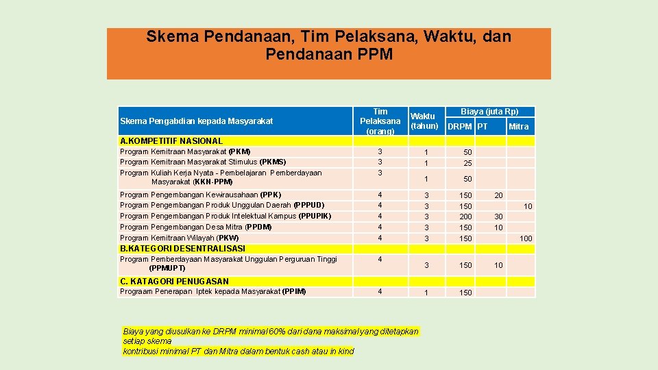 Skema Pendanaan, Tim Pelaksana, Waktu, dan Pendanaan PPM Skema Pengabdian kepada Masyarakat A. KOMPETITIF