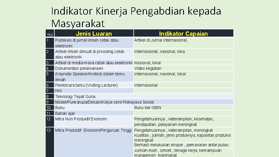 Indikator Kinerja Pengabdian kepada Masyarakat Jenis Luaran Indikator Capaian No 1 Publikasi di jurnal