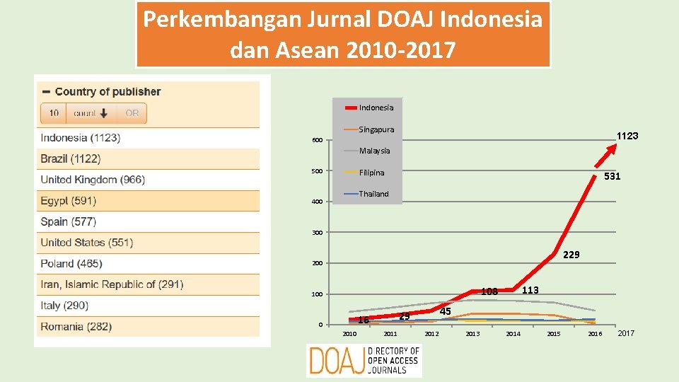 Perkembangan Jurnal DOAJ Indonesia dan Asean 2010 -2017 Indonesia Singapura 1123 600 Malaysia 500