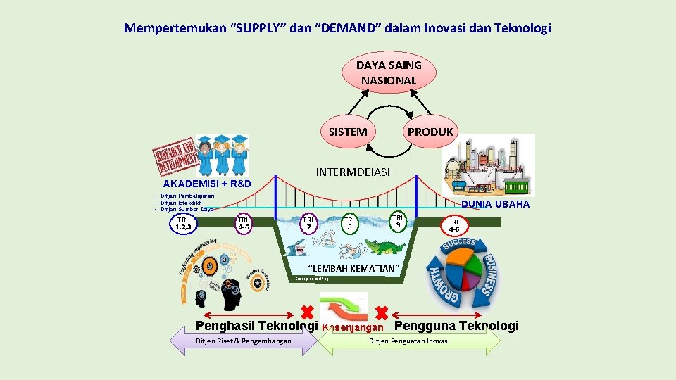 Mempertemukan “SUPPLY” dan “DEMAND” dalam Inovasi dan Teknologi DAYA SAING NASIONAL SISTEM PRODUK INTERMDEIASI