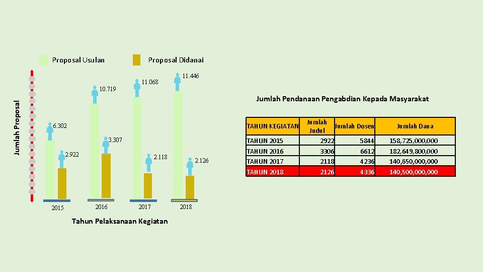 Proposal Didanai Proposal Usulan 11. 068 11. 446 Jumlah Proposal 10. 719 Jumlah Pendanaan