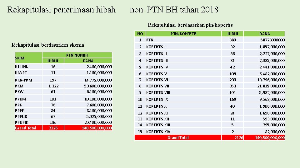 Rekapitulasi penerimaan hibah non PTN BH tahan 2018 Rekapitulasi berdasarkan ptn/kopertis NO 1 PTN