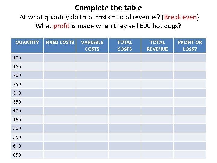 Complete the table At what quantity do total costs = total revenue? (Break even) Complete the table At what quantity do total costs = total revenue? (Break even)