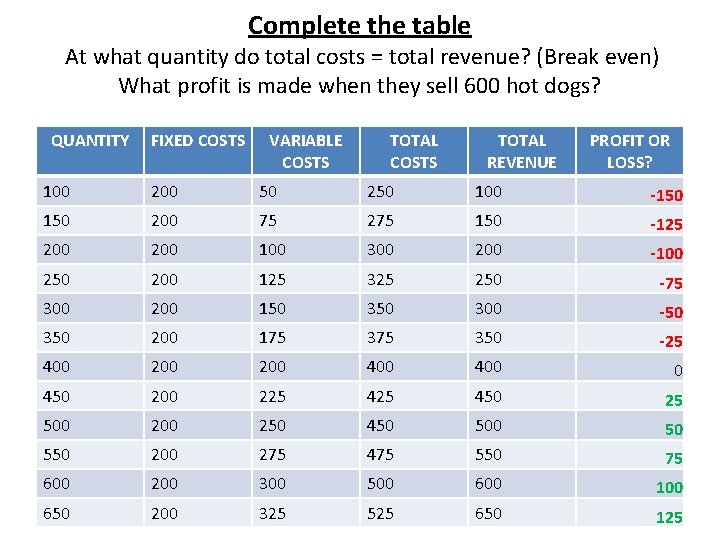 Complete the table At what quantity do total costs = total revenue? (Break even) Complete the table At what quantity do total costs = total revenue? (Break even)