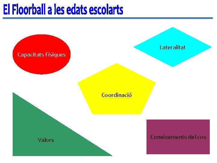 Lateralitat Capacitats Físiques Coordinació Valors Coneixements del cos 