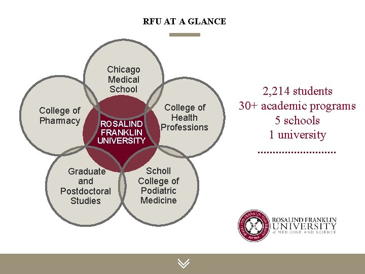 RFU AT A GLANCE Chicago Medical School College of Pharmacy ROSALIND FRANKLIN UNIVERSITY Graduate