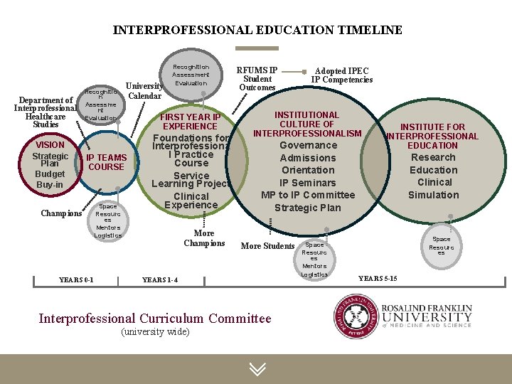 INTERPROFESSIONAL EDUCATION TIMELINE Department of Interprofessional Healthcare Studies VISION Strategic Plan Budget Buy-in University
