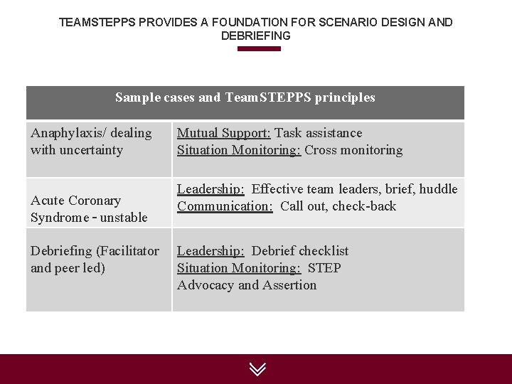 TEAMSTEPPS PROVIDES A FOUNDATION FOR SCENARIO DESIGN AND DEBRIEFING Sample cases and Team. STEPPS