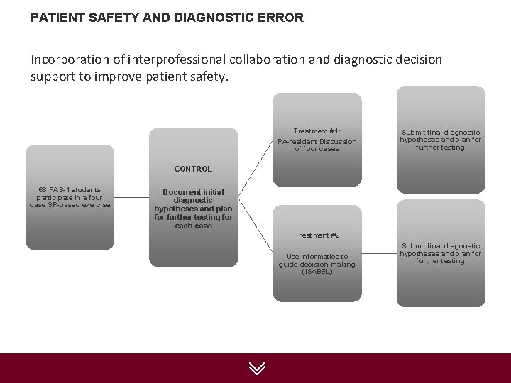 PATIENT SAFETY AND DIAGNOSTIC ERROR Incorporation of interprofessional collaboration and diagnostic decision support to