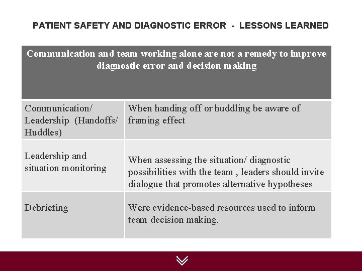 PATIENT SAFETY AND DIAGNOSTIC ERROR - LESSONS LEARNED Communication and team working alone are