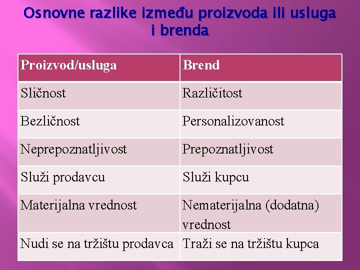 Osnovne razlike između proizvoda ili usluga i brenda Proizvod/usluga Brend Sličnost Različitost Bezličnost Personalizovanost