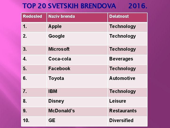 TOP 20 SVETSKIH BRENDOVA 2016. Redosled Naziv brenda Delatnost 1. Apple Technology 2. Google