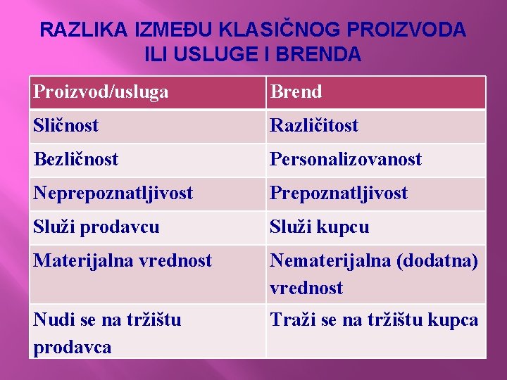 RAZLIKA IZMEĐU KLASIČNOG PROIZVODA ILI USLUGE I BRENDA Proizvod/usluga Brend Sličnost Različitost Bezličnost Personalizovanost