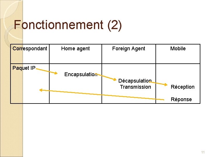 Fonctionnement (2) Correspondant Home agent Foreign Agent Mobile Paquet IP Encapsulation Décapsulation Transmission Réception