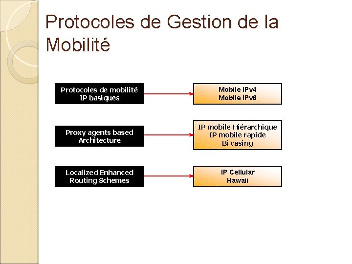 Protocoles de Gestion de la Mobilité Protocoles de mobilité IP basiques Mobile IPv 4