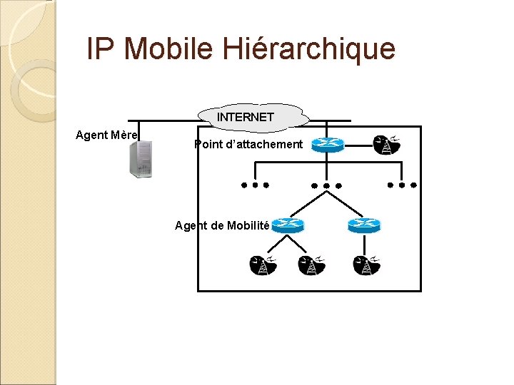 IP Mobile Hiérarchique INTERNET Agent Mère Point d’attachement Agent de Mobilité 