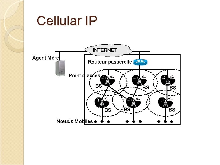 Cellular IP INTERNET Agent Mère Routeur passerelle Point d’accès BS BS BS Nœuds Mobiles