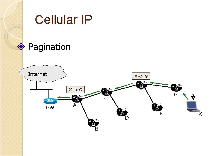 Cellular IP Pagination Internet X -> G X -> C E G C GW