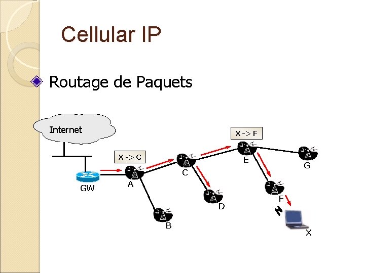 Cellular IP Routage de Paquets Internet X -> F X -> C E G