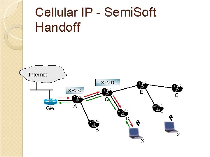 Cellular IP - Semi. Soft Handoff Internet X -> F XX X-> -> ->E,