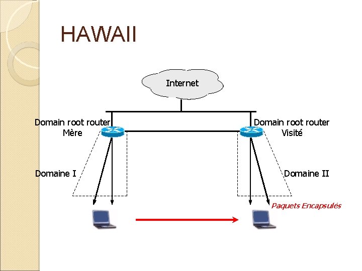 HAWAII Internet Domain root router Mère Domaine I Domain root router Visité Domaine II