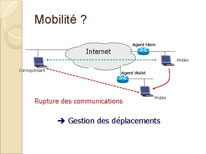 Mobilité ? Agent Mère Internet Mobile Correspondant Agent Visité Rupture des communications Mobile Gestion