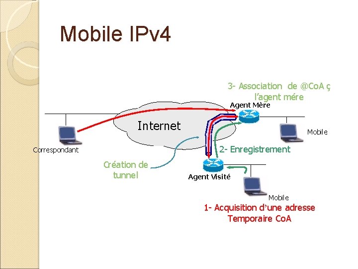 Mobile IPv 4 3 - Association de @Co. A ç l’agent mére Agent Mère