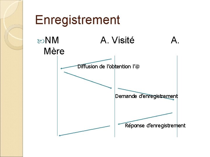 Enregistrement NM A. Visité A. Mère Diffusion de l’obtention l’@ Demande d’enregistrement Réponse d’enregistrement