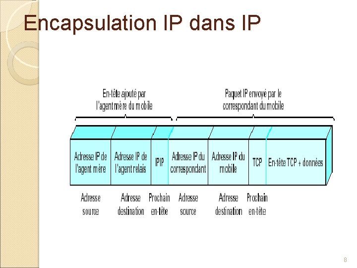 Encapsulation IP dans IP 8 