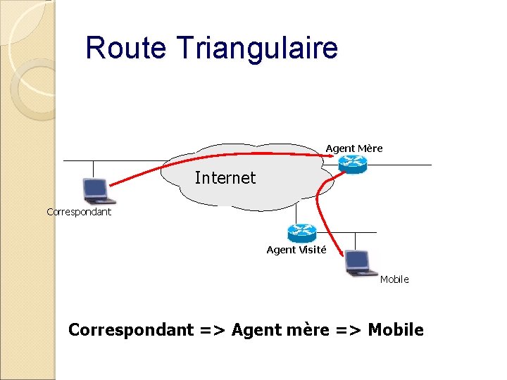 Route Triangulaire Agent Mère Internet Correspondant Agent Visité Mobile Correspondant => Agent mère =>