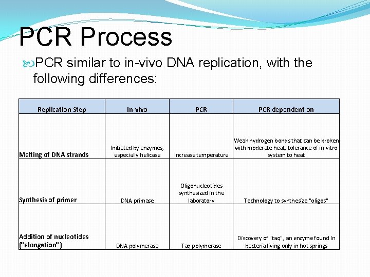 PCR Process PCR similar to in-vivo DNA replication, with the following differences: Replication Step