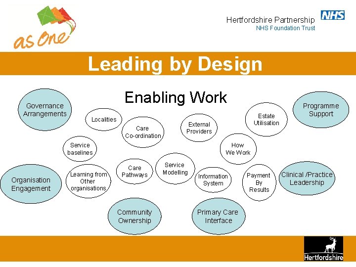 Hertfordshire Partnership NHS Foundation Trust Leading by Design Governance Arrangements Enabling Work Localities Care