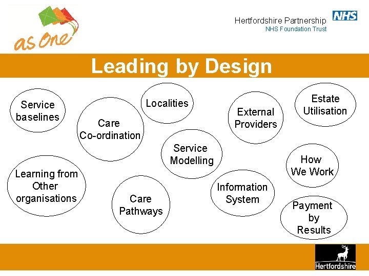 Hertfordshire Partnership NHS Foundation Trust Leading by Design Service baselines Localities Care Co-ordination External