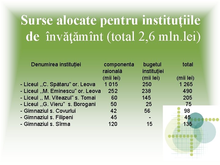 Surse alocate pentru instituțiile de învăţămînt (total 2, 6 mln. lei) Denumirea instituției componenta