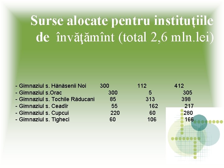 Surse alocate pentru instituțiile de învăţămînt (total 2, 6 mln. lei) - Gimnaziul s.