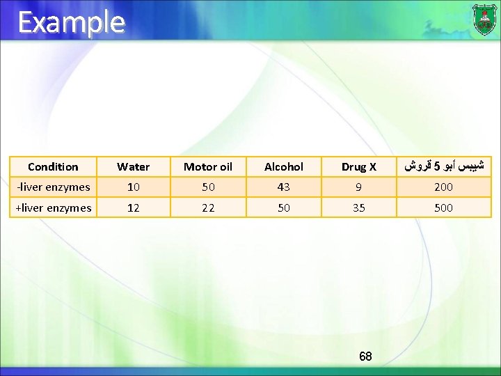 Example Condition Water Motor oil Alcohol Drug X ﻗﺮﻭﺵ 5 ﺷﻴﺒﺲ ﺃﺒﻮ -liver enzymes