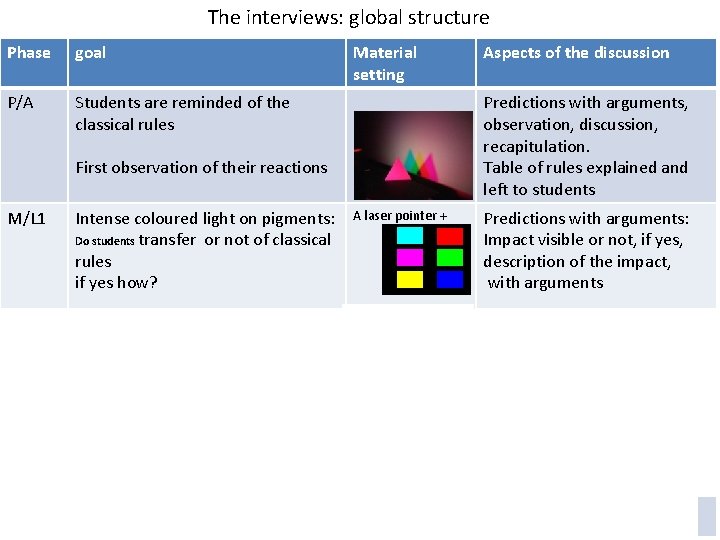 The interviews: global structure Phase goal P/A Students are reminded of the classical rules