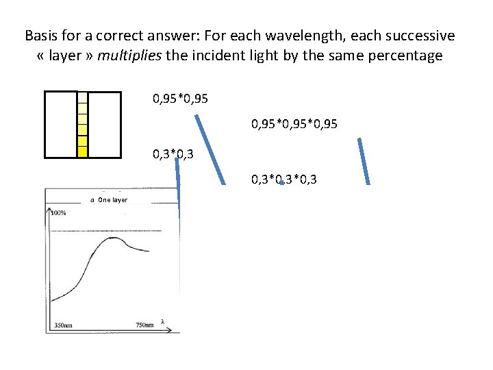 Basis for a correct answer: For each wavelength, each successive « layer » multiplies