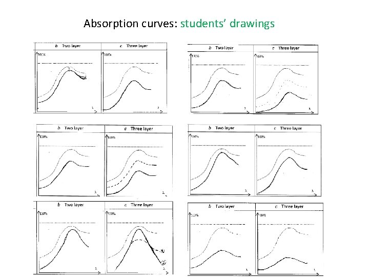 Absorption curves: students’ drawings 