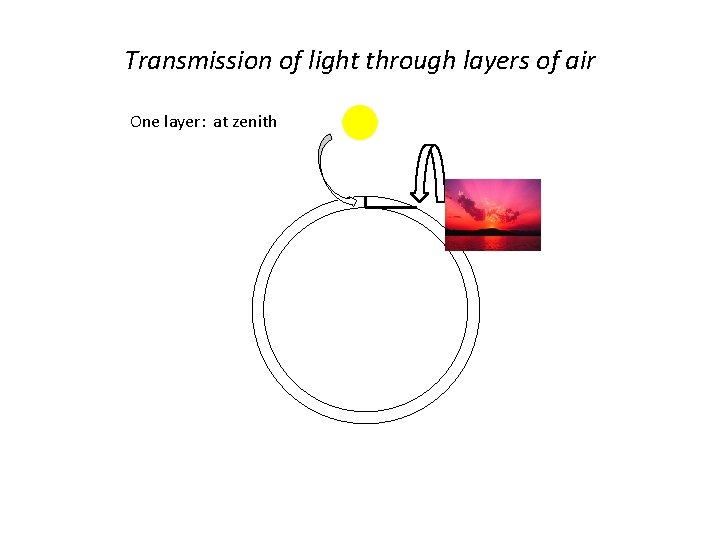 Transmission of light through layers of air One layer: at zenith 