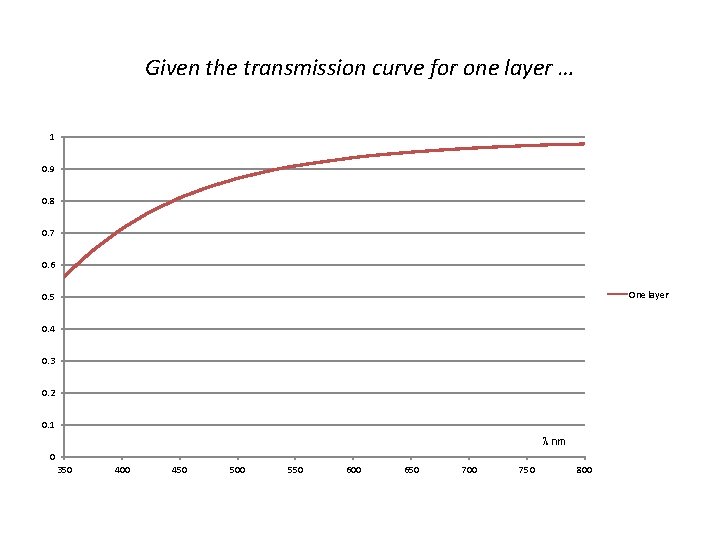 Given the transmission curve for one layer … 1 0. 9 0. 8 0.