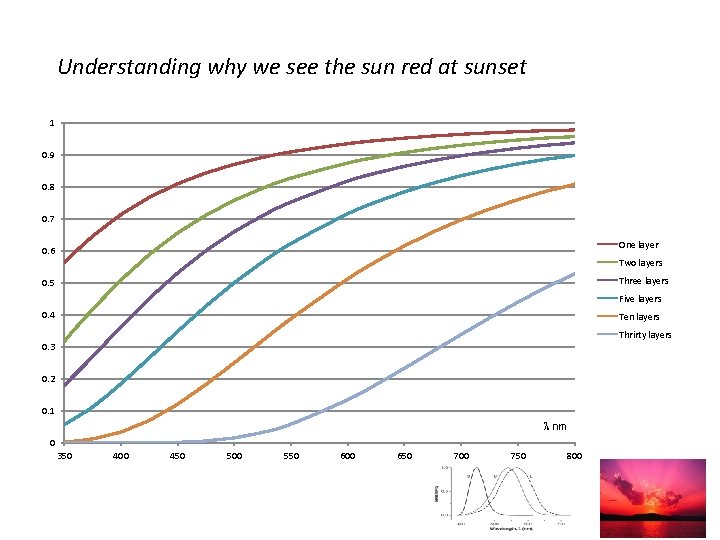 Understanding why we see the sun red at sunset 1 0. 9 0. 8