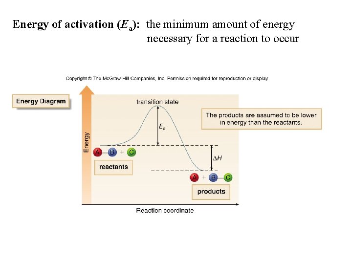 Energy of activation (Ea): the minimum amount of energy necessary for a reaction to