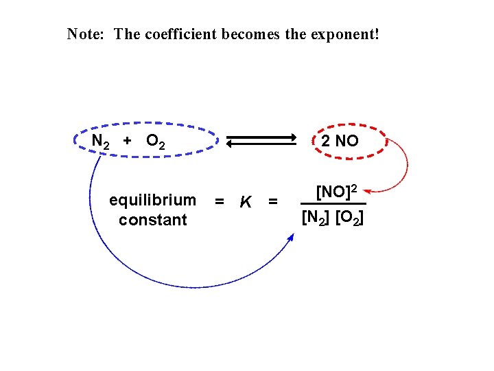 Note: The coefficient becomes the exponent! N 2 + O 2 equilibrium constant 2