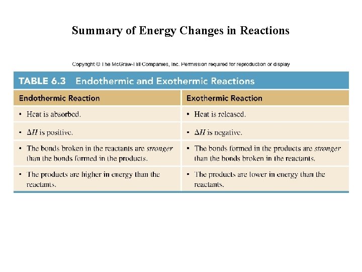 Summary of Energy Changes in Reactions 