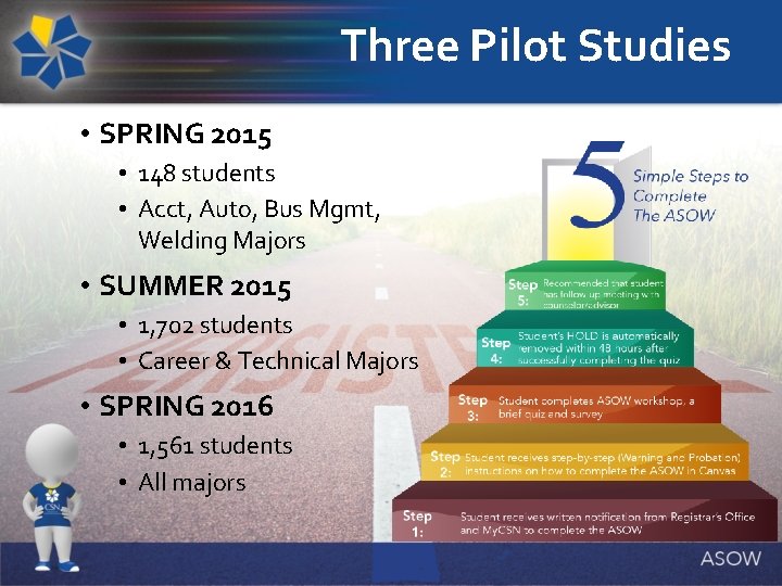 Three Pilot Studies • SPRING 2015 • 148 students • Acct, Auto, Bus Mgmt,