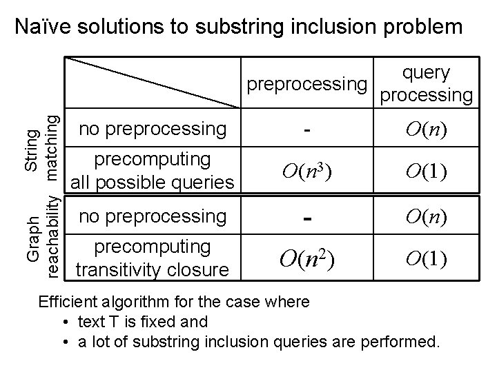 Naïve solutions to substring inclusion problem String Graph reachability matching query preprocessing no preprocessing