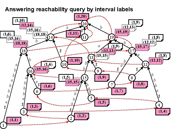 Answering reachability query by interval labels (1, 20) (1, 10) (12, 14) (15, 16)
