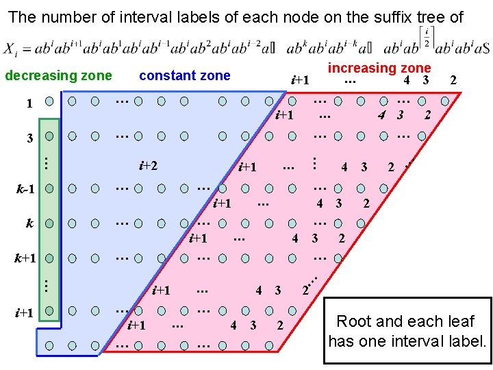 The number of interval labels of each node on the suffix tree of decreasing