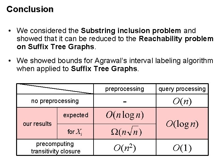 Conclusion • We considered the Substring inclusion problem and showed that it can be